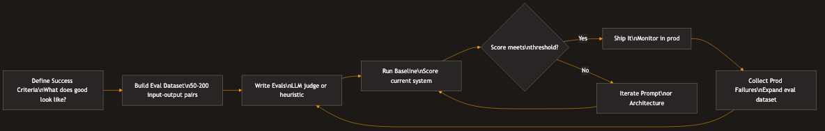 Eval-Driven Development Workflow
