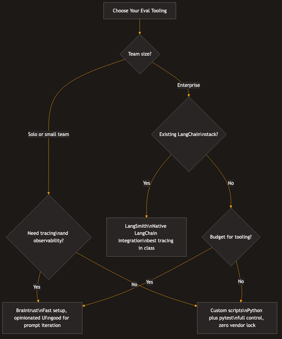 Eval Tooling Decision Tree: Braintrust vs LangSmith vs Custom